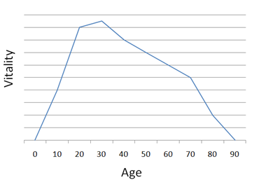 Age vs. vitality