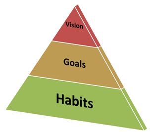 Vision/Goals/Habits Pyramid