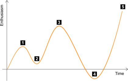 enthusiasm-curve